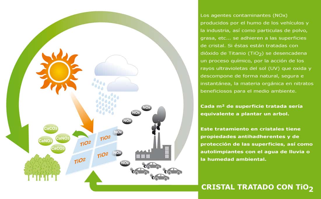 Ciclo de la fotocatálisis