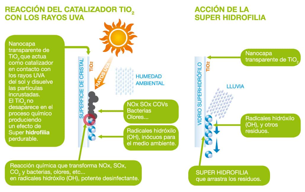 Esquema del tratamiento